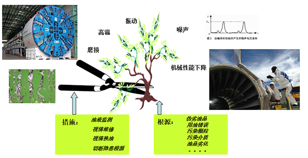 對機械設備進行有效的油液監測管理可以做到對機械設備的視情維修、視情換油、通過油液監測可有效切斷隱患根源