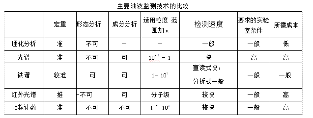 主要油液監測技術如理化分析、光譜分析、鐵譜分析、紅外光譜、顆粒計數等幾種主要手段的對比分析
