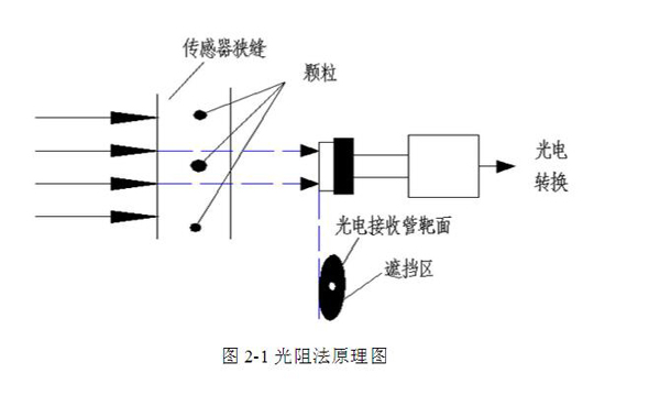 亞泰光電YJS-170系列顆粒計數器采用光阻法原理進行油液和液體顆粒計數檢測