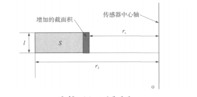 一種無接觸鐵磨粒測量傳感器的優化設計