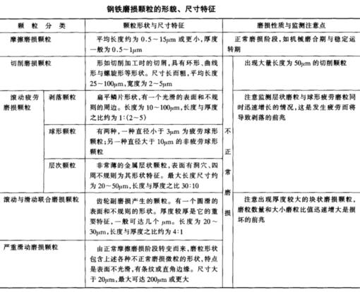 鋼鐵磨損顆粒的形貌、尺寸、特征一覽表
