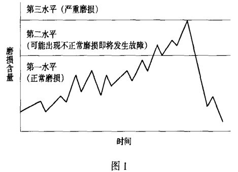 淺析鐵譜分析技術(shù)在石油化工設(shè)備中運(yùn)用