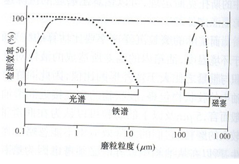 油液各種監測技術能否相互代替