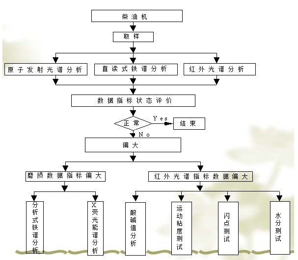 油液監(jiān)測流程是怎樣的